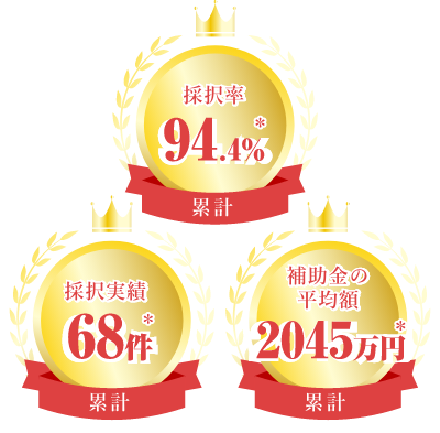 採択率累計94.4% 採択実績率累計68件 補助金の平均額2045万円